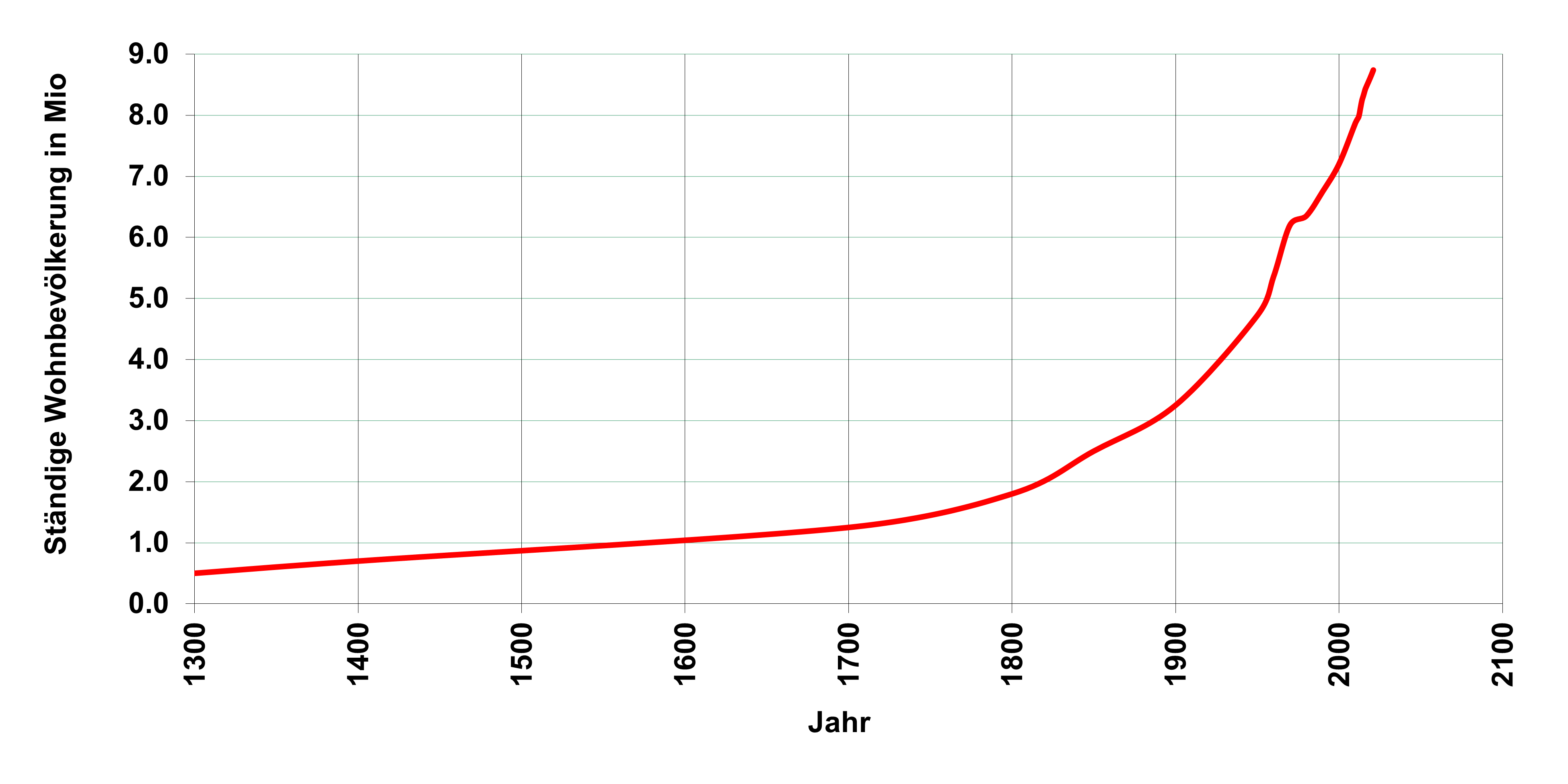 bevoelkerungskurve